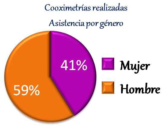 datos cooximetrias genero